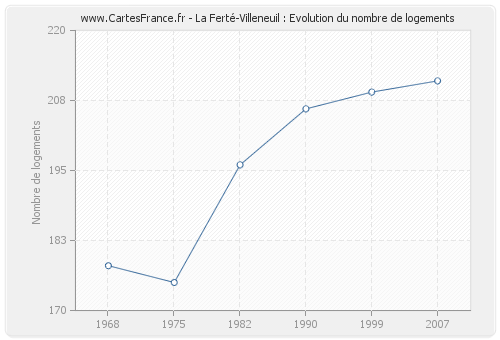 La Ferté-Villeneuil : Evolution du nombre de logements